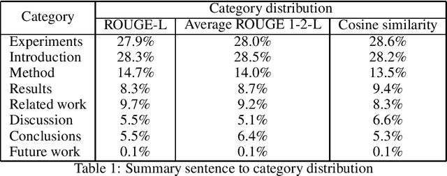 Figure 1 for A Study of Human Summaries of Scientific Articles