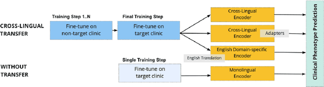 Figure 1 for Cross-Lingual Knowledge Transfer for Clinical Phenotyping