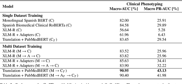 Figure 3 for Cross-Lingual Knowledge Transfer for Clinical Phenotyping
