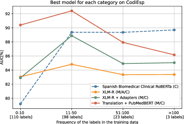 Figure 4 for Cross-Lingual Knowledge Transfer for Clinical Phenotyping