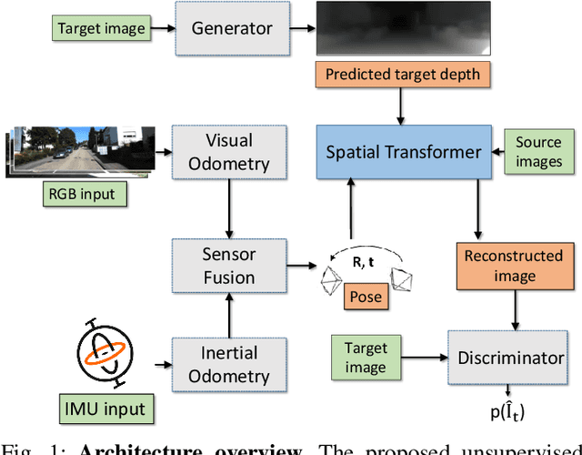 Figure 1 for SelfVIO: Self-Supervised Deep Monocular Visual-Inertial Odometry and Depth Estimation