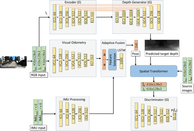 Figure 2 for SelfVIO: Self-Supervised Deep Monocular Visual-Inertial Odometry and Depth Estimation