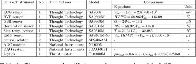 Figure 4 for A dataset of continuous affect annotations and physiological signals for emotion analysis