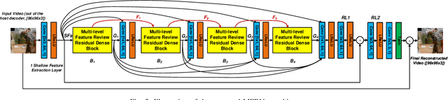 Figure 3 for MFRNet: A New CNN Architecture for Post-Processing and In-loop Filtering