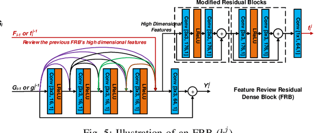 Figure 4 for MFRNet: A New CNN Architecture for Post-Processing and In-loop Filtering