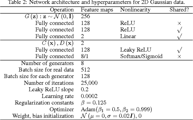 Figure 4 for Multi-Generator Generative Adversarial Nets