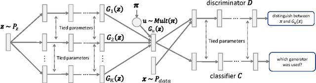 Figure 1 for Multi-Generator Generative Adversarial Nets