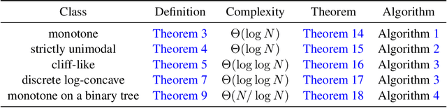 Figure 1 for Rejection sampling from shape-constrained distributions in sublinear time