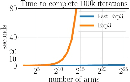 Figure 2 for Rejection sampling from shape-constrained distributions in sublinear time