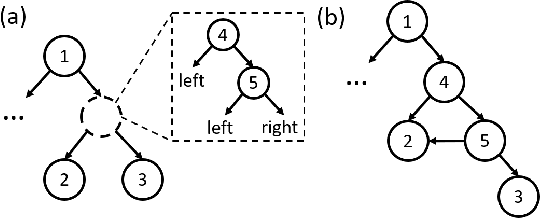 Figure 1 for Tree in Tree: from Decision Trees to Decision Graphs