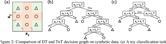 Figure 3 for Tree in Tree: from Decision Trees to Decision Graphs