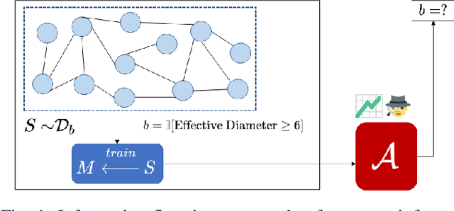 Figure 1 for Formalizing and Estimating Distribution Inference Risks