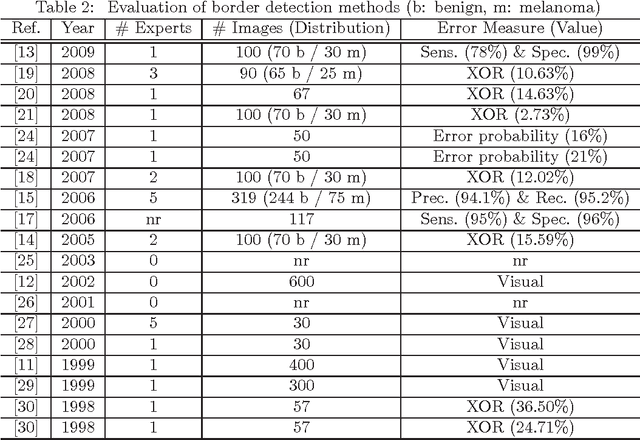 Figure 2 for An Improved Objective Evaluation Measure for Border Detection in Dermoscopy Images
