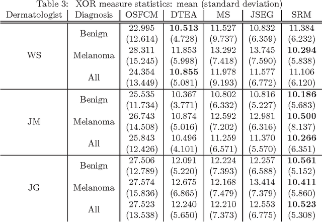 Figure 3 for An Improved Objective Evaluation Measure for Border Detection in Dermoscopy Images