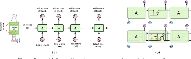 Figure 3 for Applications of deep learning in traffic congestion alleviation: A survey