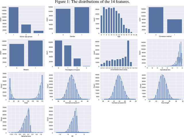 Figure 2 for Myopia prediction for adolescents via time-aware deep learning