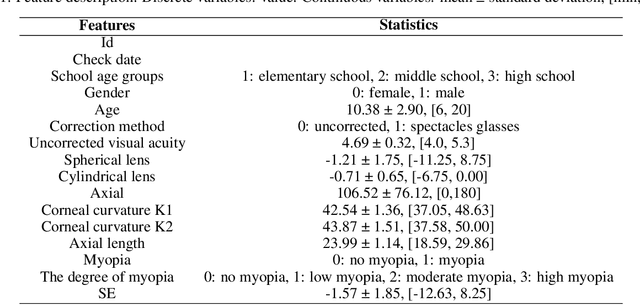 Figure 1 for Myopia prediction for adolescents via time-aware deep learning