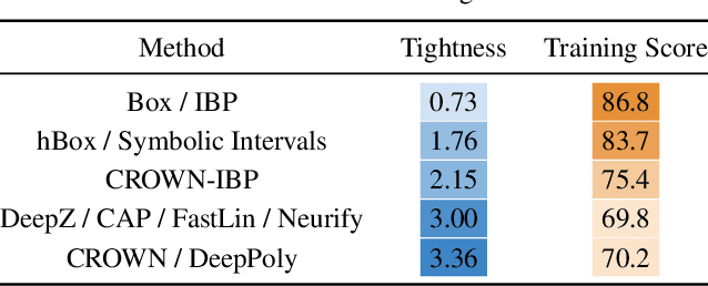 Figure 1 for Certified Defenses: Why Tighter Relaxations May Hurt Training?