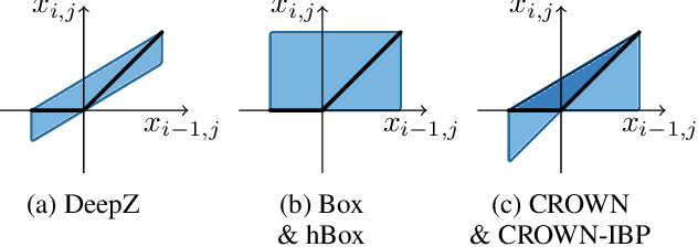 Figure 2 for Certified Defenses: Why Tighter Relaxations May Hurt Training?