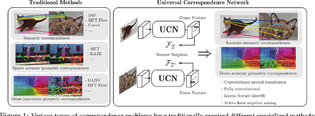 Figure 1 for Universal Correspondence Network