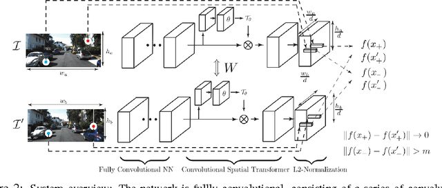 Figure 3 for Universal Correspondence Network