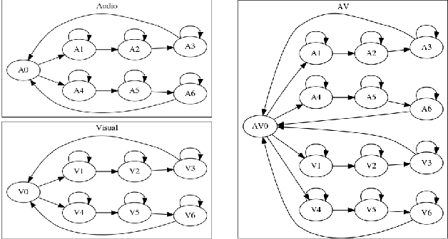 Figure 1 for Audio-Visual Decision Fusion for WFST-based and seq2seq Models