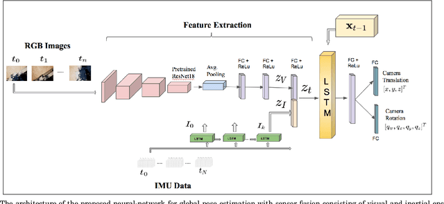 Figure 1 for Learning Pose Estimation for UAV Autonomous Navigation andLanding Using Visual-Inertial Sensor Data