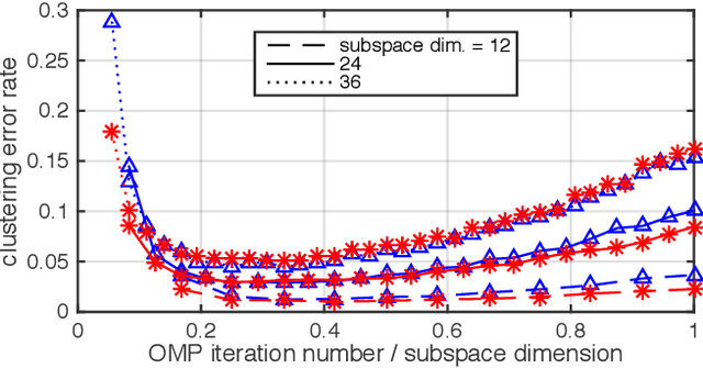 Figure 4 for Active Orthogonal Matching Pursuit for Sparse Subspace Clustering