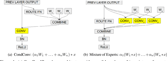 Figure 1 for Soft Conditional Computation