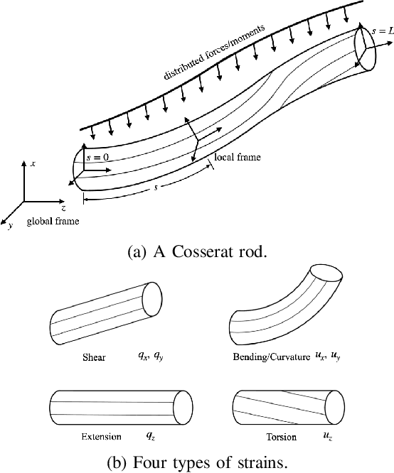 Figure 1 for PDE-based Dynamic Control and Estimation of Soft Robotic Arms