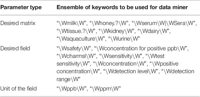 Figure 2 for Large-Scale Data Mining of Rapid Residue Detection Assay Data From HTML and Documents: Improving Data Access and Visualization for Veterinarians