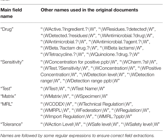 Figure 3 for Large-Scale Data Mining of Rapid Residue Detection Assay Data From HTML and Documents: Improving Data Access and Visualization for Veterinarians