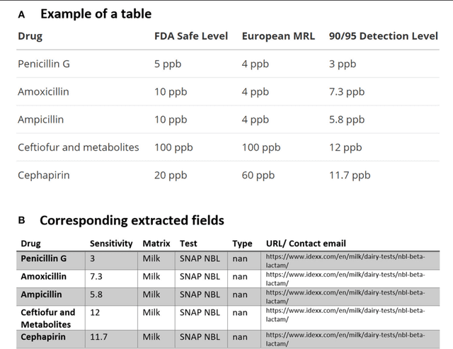 Figure 4 for Large-Scale Data Mining of Rapid Residue Detection Assay Data From HTML and Documents: Improving Data Access and Visualization for Veterinarians