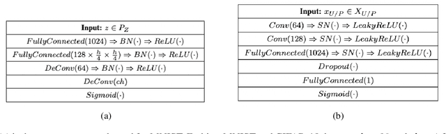 Figure 3 for Learning From Positive and Unlabeled Data Using Observer-GAN