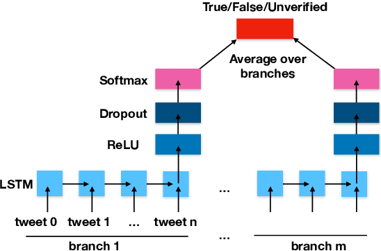 Figure 1 for Estimating predictive uncertainty for rumour verification models