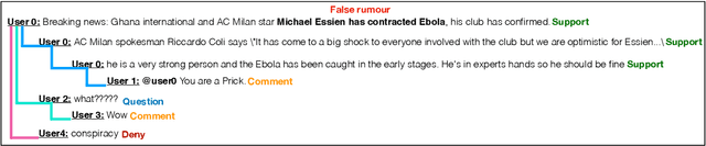 Figure 3 for Estimating predictive uncertainty for rumour verification models