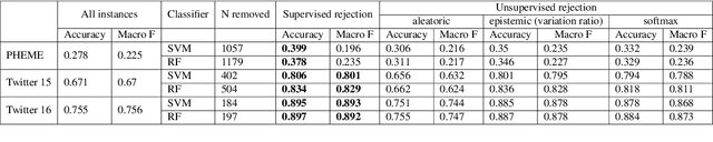 Figure 4 for Estimating predictive uncertainty for rumour verification models