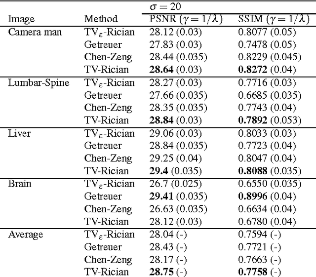 Figure 2 for On 1-Laplacian Elliptic Equations Modeling Magnetic Resonance Image Rician Denoising