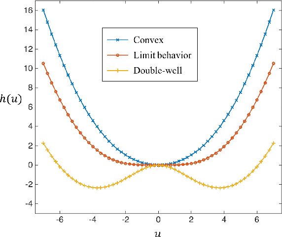 Figure 3 for On 1-Laplacian Elliptic Equations Modeling Magnetic Resonance Image Rician Denoising