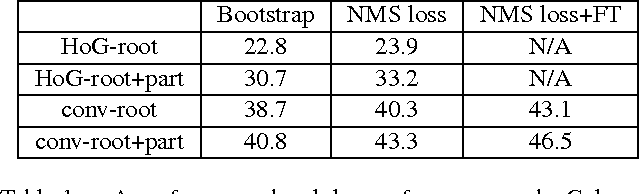 Figure 2 for End-to-End Integration of a Convolutional Network, Deformable Parts Model and Non-Maximum Suppression