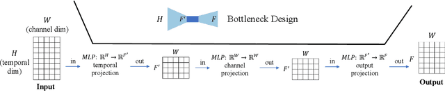 Figure 3 for Less Is More: Fast Multivariate Time Series Forecasting with Light Sampling-oriented MLP Structures