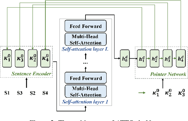 Figure 3 for Graph-based Neural Sentence Ordering