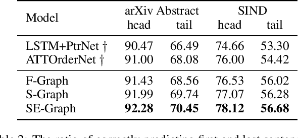Figure 4 for Graph-based Neural Sentence Ordering