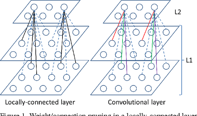 Figure 1 for Sparsifying Neural Network Connections for Face Recognition