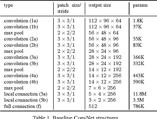 Figure 2 for Sparsifying Neural Network Connections for Face Recognition