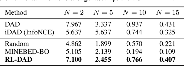 Figure 1 for Policy-Based Bayesian Experimental Design for Non-Differentiable Implicit Models