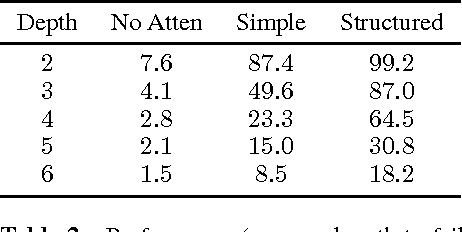 Figure 4 for Structured Attention Networks