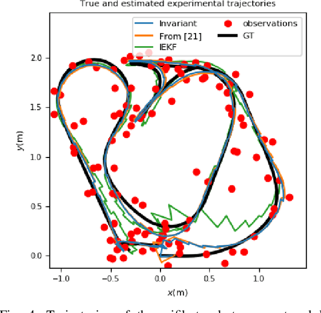 Figure 4 for Invariant Smoothing on Lie Groups