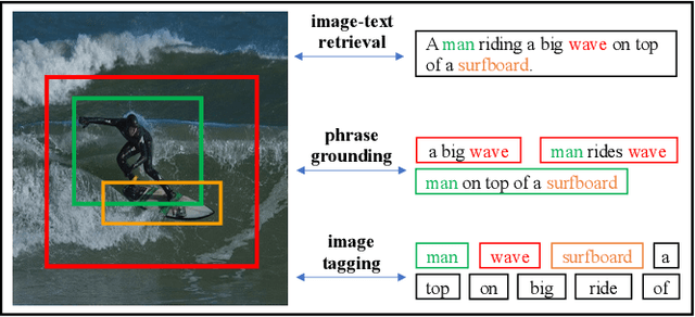 Figure 1 for MVP: Multi-Stage Vision-Language Pre-Training via Multi-Level Semantic Alignment