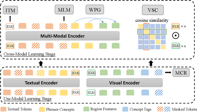 Figure 3 for MVP: Multi-Stage Vision-Language Pre-Training via Multi-Level Semantic Alignment